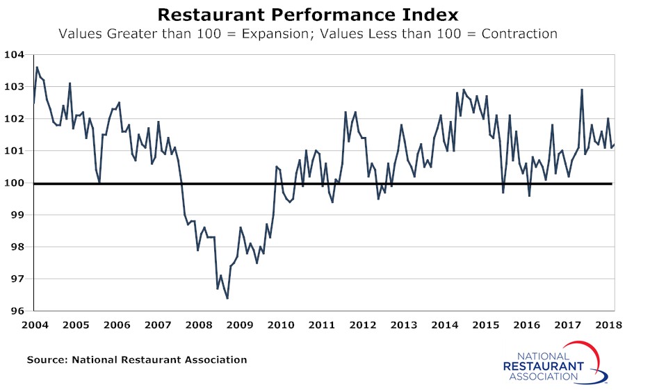 Restaurant-Performance-Index-October2018